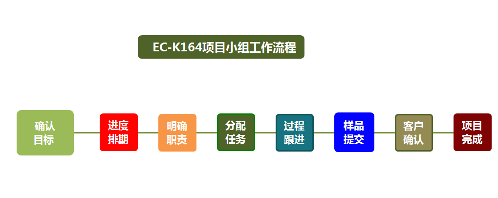 凝心聚力，共创辉煌｜恩创科技ec-k164 项目如期达成，获得殊荣